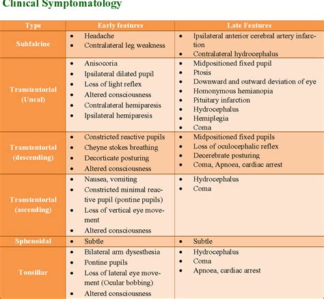 Table 2 from Brain herniation | Semantic Scholar