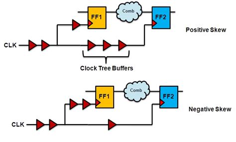 VLSI SoC Design: Clock Skew: Implication on Timing