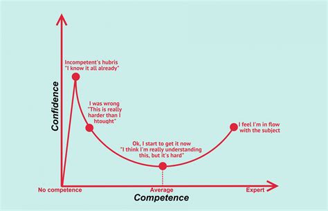 What is the Dunning-Kruger Effect? - Distinction.live