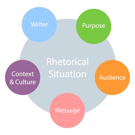 1.3 Understanding the Rhetorical Situation – Technical Writing Essentials