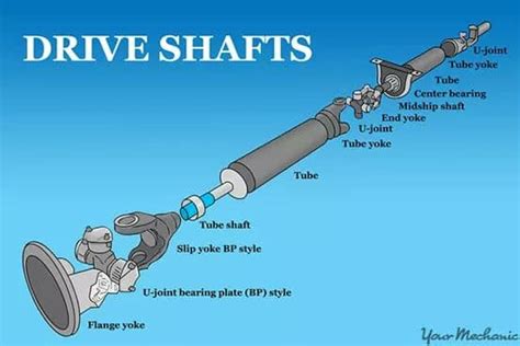 Propeller Shaft | Function , types , Components and Requirement | Learn ...