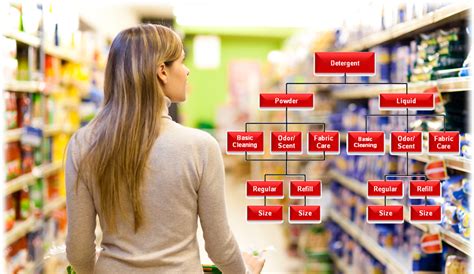 Consumer Decision Tree explained | Shelfstock Blogposts