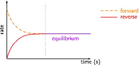 Concepts of Dynamic equilibrium or chemical equilibrium in IAL Chemistry