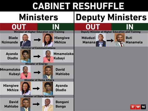 Recent Cabinet Reshuffle | online information