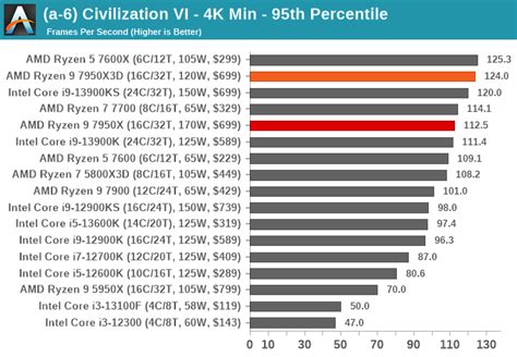 Gaming Performance: 4K - The AMD Ryzen 9 7950X3D Review: AMD's Fastest ...