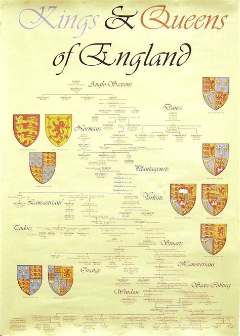 Kings And Queens Of England Family Tree Poster - leafonsand