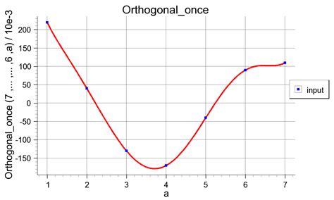 math - Algorithm for connecting points in a graph with curved lines ...