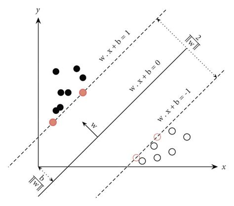 The schematic diagram of SVM algorithm principle. | Download Scientific Diagram