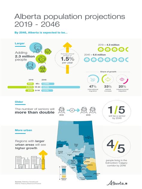 Alberta Population Projection Infographic 2019 2046 | PDF