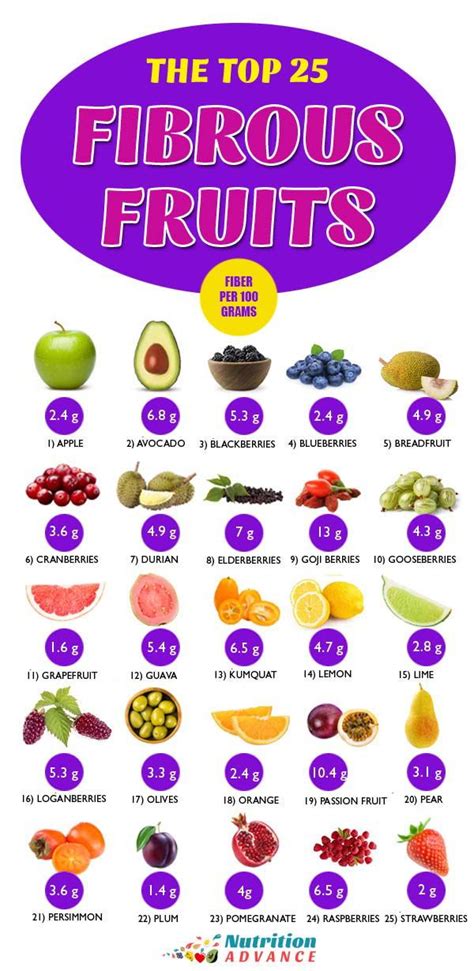 The Top 25 Fibrous Fruit Looking for lower sugar fruit options that are high in fiber? Then here ...