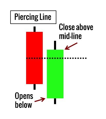 Piercing line candlestick pattern (Kirikomi) | Reversal Patterns - EyeHunts