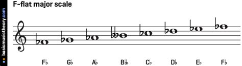 basicmusictheory.com: F-flat major scale