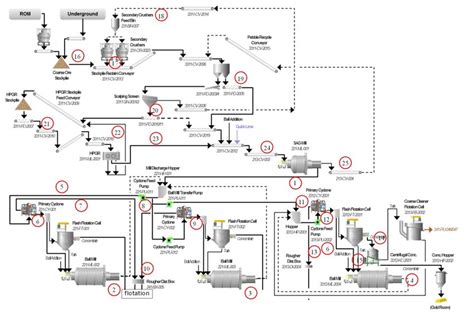 Cadia low-grade plant comminution circuit with survey sampling points... | Download Scientific ...