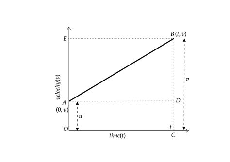 Derive the equation of motion with the graphical method.