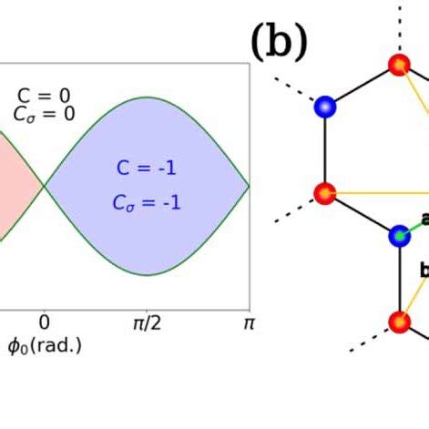 (a) Phase diagram of Haldane and Kane–Mele model. In the latter, we do ...