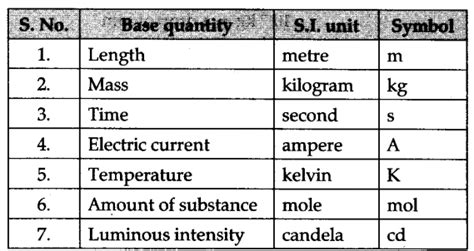 List the S.I. base quantities and find their units with symbols - CBSE ...