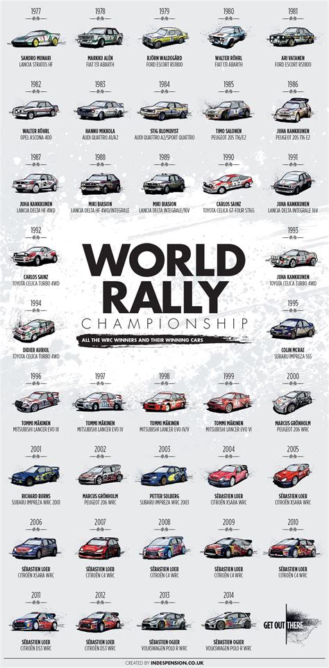 World Rally Championship - All the WRC winners and their winning cars Racing Posters, Car ...