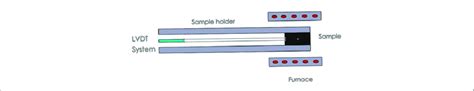 Schematic representation of the basic principle of dilatometer ...