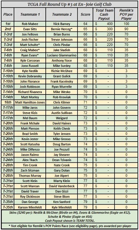 2022 TCGA Fall Round-Up #3 | TCGA 2024