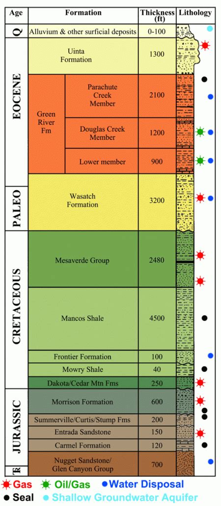 Oil and Gas in the Uinta Basin, Utah – What to Do with the Produced ...