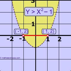 What is the solution to a Quadratic Inequalities. Interactive tutorial ...