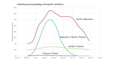 Spring hydrogeology and its classification