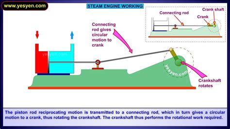 steam engine working animation - YouTube