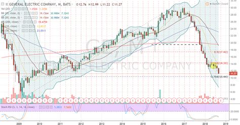 GE Stock: Bring Good Things to Life in General Electric Stock -- As a Bear | InvestorPlace