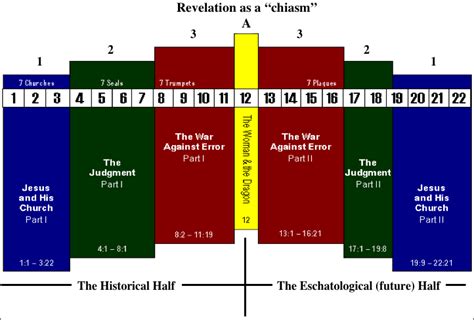 THE CHIASTIC VIEW – Explore Daniel & Revelation