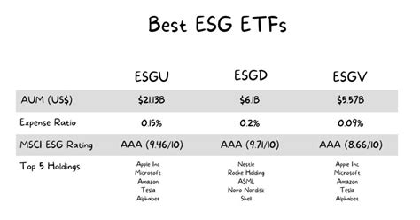 Best ESG ETFs