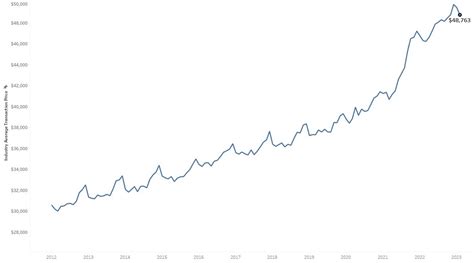 New-Vehicle Transaction Prices Trend Downward as Incentives Rise ...