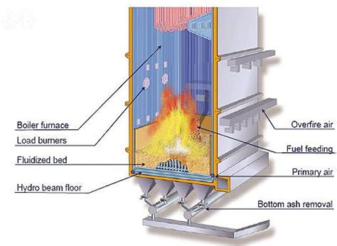 COAL BASED THERMAL POWER PLANTS: THERMAL BOILERS