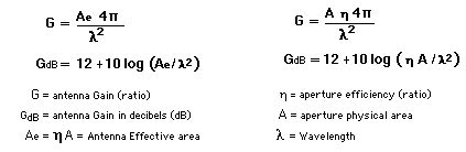 Radar Components