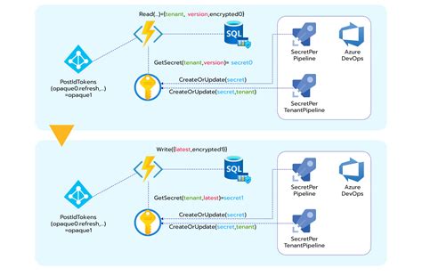 Azure Key Vault Basics – Avenga