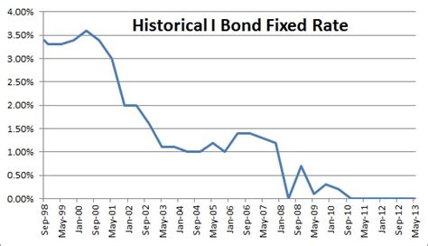 Should Advisors Use I Bonds To Hedge Inflation And Rising Rates In ...