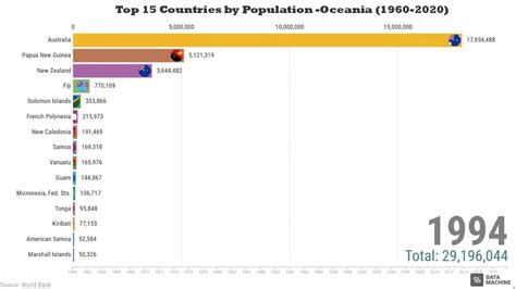 Oceania- Top 15 Country By Population (1960-2020) - YouTube