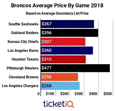 How To Find Cheap 2022 Denver Broncos Tickets + On Sale Info