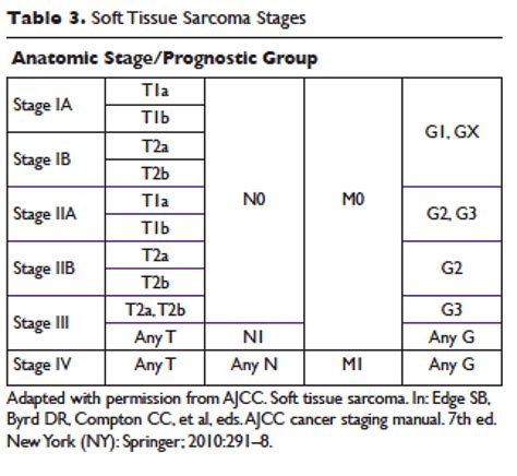 Soft Tissue Sarcoma: Diagnosis and Treatment | MDedge Hematology and ...