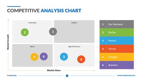 Competitive Analysis Chart | Competitor Mapping | PPT Templates