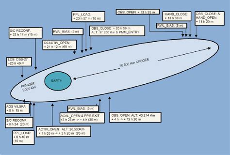 Skeleton schedule for ISO activities along an | Download Scientific Diagram