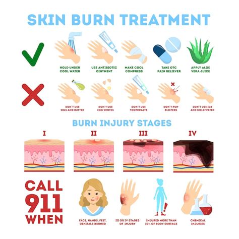 Premium Vector | Skin burn injury treatment and stages, informative poster