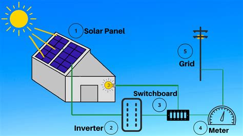 How is Solar Energy Stored? - Solar Storage Methods in 2023