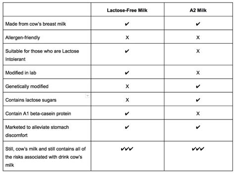 What Exactly Is A2 Milk? Everything You Need to Know About A2 Cow’s Milk - Center for Nutrition ...