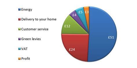 ScottishPower reduces gas prices by 4.8% - Installer Online