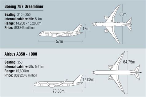 Airbus A350 Vs Boeing 787