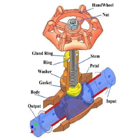 How to choose a control valve? Conditions affecting control valve selection | Instrumentation ...