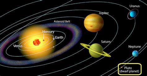 Pluto the 9th planet solar system ~ The Free Science