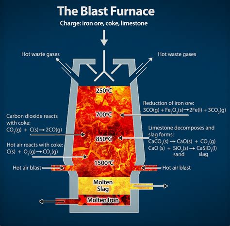 Blast Furnace Schematic