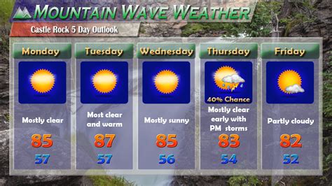 Castle Rock Weather Discussion - Week of August 28, 2017 - MountainWave ...