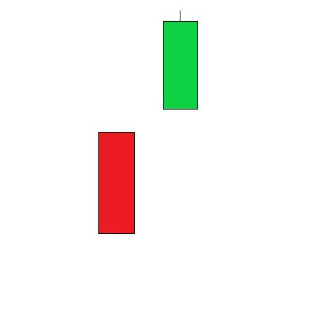 Bullish Kicker Candlestick Pattern (Bullish Kicker Strategies & Meaning) - THE ROBUST TRADER